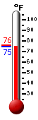 Currently: 75.0, Max: 75.7, Min: 75.0